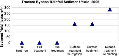 Graph of Truckee Bypass Rainfall Sediment Yield, 2006